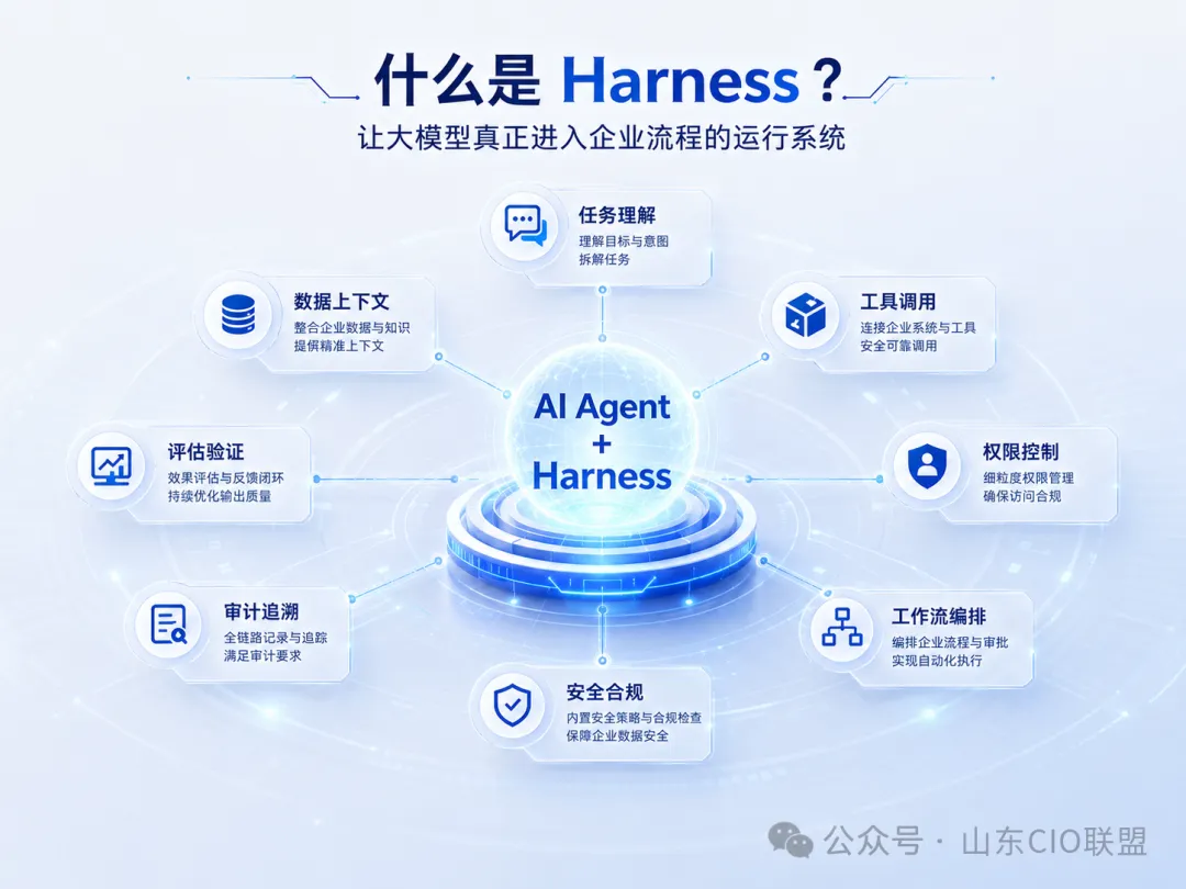 Harness:让大模型真正进入企业流程的关键底座